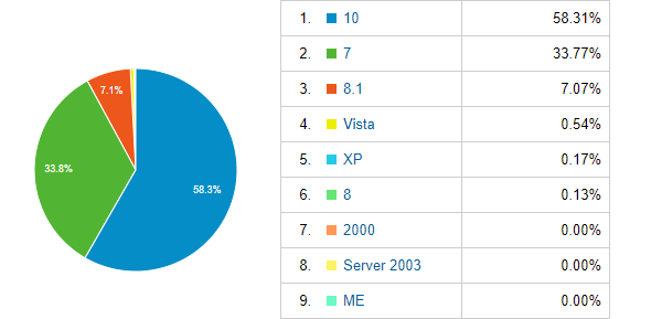 10: 58.31% / 7: 33.77% / 8.1: 7.07% / Vista: 0.54% / XP: 0.17% / 8: 0.13%